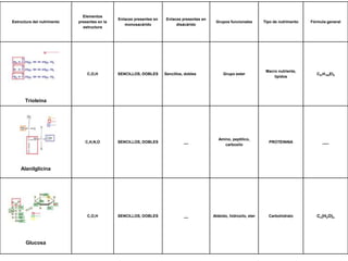 Estructura del nutrimento
Elementos
presentes en la
estructura
Enlaces presentes en
monosacárido
Enlaces presentes en
disácárido
Grupos funcionales Tipo de nutrimento Fórmula general
Trioleina
C,O,H SENCILLOS, DOBLES Sencillos, dobles Grupo ester
Macro nutriente,
lipidos
C57H104El6
Alanilglicina
C,H,N,O SENCILLOS, DOBLES __
Amino, peptilico,
carboxilo
PROTEININA ___
Glucosa
C,O,H SENCILLOS, DOBLES __ Aldeido, hidroxilo, eter Carbohidrato Cn(H2O)n
 