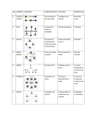 NO NOMBRE
ESQUEMA
CARACTERISTICAS VENTAJAS
DESVENTAJAS
1
PUNTO A
PUNTO
Esta compuesta
por dos nodos
Topologia muy
sensilla
No puede
crecer
2
BUS
Es la base de
todos las
topologias
Facil de estenderse
Facilcaida
3
ANILLO
Por todos las
computadoras
tienen que pasar
la imformacion
Estan conectados
entre si
facilcaida
4
DOBLE
ANILLO
Tiene una red de
respaldo
No es propensa a
caidas
dificil de
conectar
5
ARBOL
No tiene limite
Cableado punto a
punto
se cael la
computadora
central se cae
toda
6
ESTRELLA
Se pueden unir
varias
El limite es
dependiendo el
swith
si se cae el
componete
central se cae
la red
7
MALLA
Topologia muy
robusta
Si llega a fallar un
nodo busca mas
caminos
El cableado
es estorboso