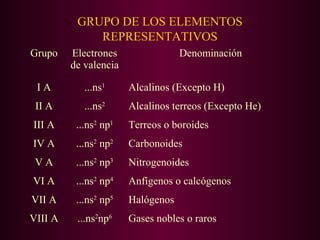 GRUPO DE LOS ELEMENTOS
REPRESENTATIVOS
Grupo

Electrones
de valencia

Denominación

IA

...ns1

Alcalinos (Excepto H)

II A

...ns2

Alcalinos terreos (Excepto He)

III A

...ns2 np1

Terreos o boroides

IV A

...ns2 np2

Carbonoides

VA

...ns2 np3

Nitrogenoides

VI A

...ns2 np4

Anfígenos o calcógenos

VII A

...ns2 np5

Halógenos

VIII A

...ns2np6

Gases nobles o raros

 