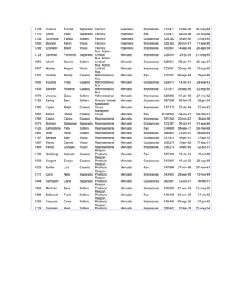 1329 Vuanuo Tuome Separado Técnico Ingeniería Impresoras $30.411 22-feb-89 06-may-64
1310 Smith Ellen Separado Técnico Ingeniería Fax $30.411 04-oct-86 02-nov-64
1333 Szcznyck Tadeuz Soltero Técnico Ingeniería Copiadoras $29.362 16-abr-90 07-oct-65
1556 Davison Karen Viudo Técnico Ingeniería Impresoras $29.362 26-nov-81 11-sep-65
1293 Cronwith Brent Viudo Técnico Ingeniería Impresoras $40.897 14-sep-84 25-ago-54
1724 Sanchez Fernando Separado
Aux. Admin.
Unidad Mercado Impresoras $28.044 29-jul-90 21-may-65
1055 Albert Maxine Soltero
Aux. Admin.
Unidad Mercado Copiadoras $26.041 08-abr-91 20-ago-67
1907 Homes Megan Viudo
Aux. Admin.
Unidad Mercado Impresoras $33.051 20-sep-89 13-sep-60
1301 Sindole Randy Casado
Aux.
Administrativo Mercado Fax $27.081 06-ago-84 25-jun-65
1656 Kourios Theo Casado
Aux.
Administrativo Mercado Copiadoras $29.015 14-dic-87 29-sep-63
1906 Bankler Rowena Casado
Aux.
Administrativo Mercado Impresoras $31.917 28-sep-89 02-sep-60
1078 Jimenez Diana Soltero
Aux.
Administrativo Mercado Impresoras $29.983 01-abr-86 21-nov-62
1725 Farley Sam Soltero Director Unidad Mercado Copiadoras $97.096 02-feb-78 02-jun-54
1285 Taylor Ralph Casado
Manejador
Grupo Mercado Impresoras $77.179 27-dic-84 22-dic-62
1950 Florez Daniel Casado
Manejador
Grupo Mercado Fax $104.565 04-oct-81 09-mar-51
1292 Castro Carlos Casado Representante Mercado Impresoras $51.340 20-nov-87 18-abr-56
1675 Romero Sebastian Separado Representante Mercado Copiadoras $33.301 26-oct-81 01-sep-69
1426 Lampstone Pete Soltero Representante Mercado Fax $34.689 08-sep-77 09-mar-68
1962 Wolf Hilda Soltero Representante Mercado Impresoras $66.603 22-oct-87 06-abr-45
1167 Berwick Sam Viudo Representante Mercado Copiadoras $31.914 18-abr-91 27-jun-70
1967 Florez Camila Viudo Representante Mercado Copiadoras $58.278 13-abr-82 17-sep-51
1969 Florez Gonzalo Viudo Representante Mercado Impresoras $58.278 14-abr-89 02-oct-51
1794 Goldberg Malcolm Casado
Respon.
Producto Mercado Fax $37.489 18-dic-84 18-oct-68
1558 Sargent Evelyn Casado
Respon.
Producto Mercado Copiadoras $41.987 16-oct-82 26-sep-65
1923 Barber Lisa Casado
Respon.
Producto Mercado Fax $47.986 27-nov-86 07-mar-61
1311 Cane Nate Separado
Respon.
Producto Mercado Impresoras $43.487 26-sep-86 13-nov-64
1949 Sampson Carla Separado
Respon.
Producto Mercado Copiadoras $62.981 12-oct-81 26-feb-51
1968 Martinez Sara Soltero
Respon.
Producto Mercado Copiadoras $35.989 01-ene-93 19-may-69
1284 Bellwood Frank Soltero
Respon.
Producto Mercado Fax $46.486 04-ene-85 11-dic-62
1359 Vasquez Cesar Soltero
Respon.
Producto Mercado Impresoras $49.485 09-ago-90 07-jun-60
1724 Sammler Mark Soltero
Respon.
Producto Mercado Impresoras $58.482 10-feb-78 22-may-54
 