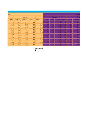 HAC CON 1 CON 2 CON PROM SAB1 SAB2 SAB 3 SAB HACE 1 HACE2
3,3 4,0 4,1 4,1 3,8 4,5 3,5 3,8 3,9 2,5 4,0
3,2 3,5 5,0 4,3 3,7 3,5 3,7 4,2 3,8 3,7 2,9
4,1 4,1 4,3 4,2 4,0 4,6 4,0 2,8 3,8 4,8 4,6
18,6 3,9 4,1 4,0 8,7 4,1 2,9 3,6 3,5 4,1 3,9
3,2 4,5 4,0 4,3 3,6 3,1 4,2 2,9 3,4 3,7 2,9
3,9 3,8 3,8 3,8 3,7 2,8 3,1 4,4 3,4 2,7 4,8
4,0 4,3 3,9 4,1 3,9 3,9 4,3 2,8 3,7 4,5 3,6
3,6 4,0 4,0 4,0 3,9 4,7 2,9 4,7 4,1 3,9 4,1
3,8 4,1 3,7 3,9 3,8 3,0 3,9 4,0 3,6 3,4 4,2
3,9 4,2 3,8 4,0 4,0 4,4 4,1 3,8 4,1 4,0 3,9
CER CONVIVIR
MER PERIODO SEGUNDO PERIODO
SABER HACER
 