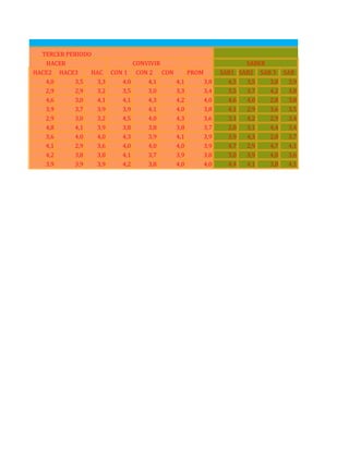 HACE2 HACE3 HAC CON 1 CON 2 CON PROM SAB1 SAB2 SAB 3 SAB
4,0 3,5 3,3 4,0 4,1 4,1 3,8 4,5 3,5 3,8 3,9
2,9 2,9 3,2 3,5 3,0 3,3 3,4 3,5 3,7 4,2 3,8
4,6 3,0 4,1 4,1 4,3 4,2 4,0 4,6 4,0 2,8 3,8
3,9 3,7 3,9 3,9 4,1 4,0 3,8 4,1 2,9 3,6 3,5
2,9 3,0 3,2 4,5 4,0 4,3 3,6 3,1 4,2 2,9 3,4
4,8 4,1 3,9 3,8 3,8 3,8 3,7 2,8 3,1 4,4 3,4
3,6 4,0 4,0 4,3 3,9 4,1 3,9 3,9 4,3 2,8 3,7
4,1 2,9 3,6 4,0 4,0 4,0 3,9 4,7 2,9 4,7 4,1
4,2 3,8 3,8 4,1 3,7 3,9 3,8 3,0 3,9 4,0 3,6
3,9 3,9 3,9 4,2 3,8 4,0 4,0 4,4 4,1 3,8 4,1
CUAR
SABER
TERCER PERIODO
HACER CONVIVIR
 