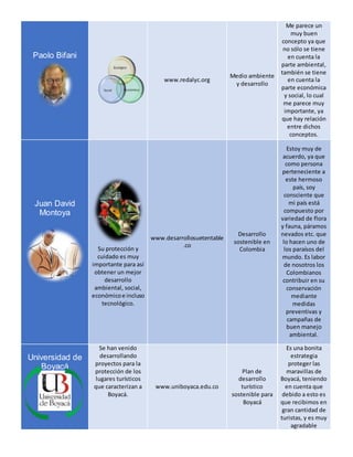 Paolo Bifani
www.redalyc.org
Medio ambiente
y desarrollo
Me parece un
muy buen
concepto ya que
no sólo se tiene
en cuenta la
parte ambiental,
también se tiene
en cuenta la
parte económica
y social, lo cual
me parece muy
importante, ya
que hay relación
entre dichos
conceptos.
Juan David
Montoya
Su protección y
cuidado es muy
importante para así
obtener un mejor
desarrollo
ambiental, social,
económicoe incluso
tecnológico.
www.desarrollosuetentable
.co
Desarrollo
sostenible en
Colombia
Estoy muy de
acuerdo, ya que
como persona
perteneciente a
este hermoso
país, soy
consciente que
mi país está
compuesto por
variedad de flora
y fauna, páramos
nevados etc. que
lo hacen uno de
los paraísos del
mundo. Es labor
de nosotros los
Colombianos
contribuir en su
conservación
mediante
medidas
preventivas y
campañas de
buen manejo
ambiental.
Universidad de
Boyacá
Se han venido
desarrollando
proyectos para la
protección de los
lugares turísticos
que caracterizan a
Boyacá.
www.uniboyaca.edu.co
Plan de
desarrollo
turístico
sostenible para
Boyacá
Es una bonita
estrategia
proteger las
maravillas de
Boyacá, teniendo
en cuenta que
debido a esto es
que recibimos en
gran cantidad de
turistas, y es muy
agradable
 