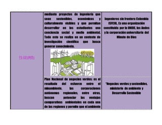 EN COLOMBIA
mediante proyectos de ingeniería que
sean sostenibles, económicos y
culturalmente visibles y que permitan
desarrollar en los estudiantes una
conciencia social y medio ambiental.
Todo esto se realiza en un contexto de
investigación científica que busca
generar conocimiento.
Ingenieros sin frontera Colombia
ISFCOL. Es una organización
constituida por la UNIDE, los Andes
y la corporación universitaria del
Minuto de Dios
Plan Nacional de negocios verdes: es el
resultado del esfuerzo entre el
minambiente, las corporaciones
autónomas regionales, entre otras,
buscan potenciar las ventajas
comparativas ambientales en cada una
de las regiones y permite que el ambiente
“Negocios verdes y sostenibles,
ministerio de ambiente y
Desarrollo Sostenible
 