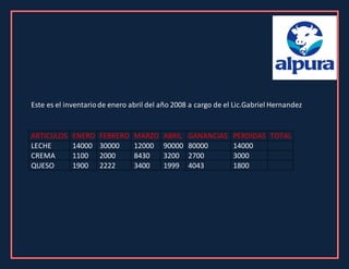 Este es el inventariode enero abril del año 2008 a cargo de el Lic.Gabriel Hernandez
ARTICULOS ENERO FEBRERO MARZO ABRIL GANANCIAS PERDIDAS TOTAL
LECHE 14000 30000 12000 90000 80000 14000
CREMA 1100 2000 8430 3200 2700 3000
QUESO 1900 2222 3400 1999 4043 1800
