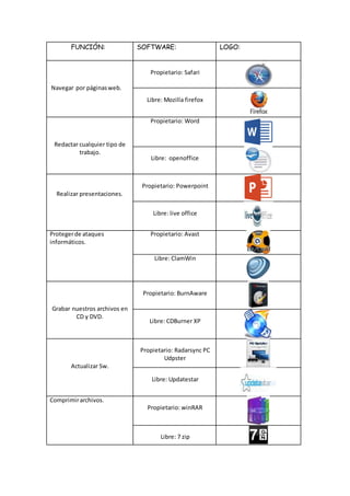 FUNCIÓN: SOFTWARE: LOGO:
Navegar por páginasweb.
Propietario: Safari
Libre: Mozilla firefox
Redactar cualquier tipo de
trabajo.
Propietario: Word
Libre: openoffice
Realizar presentaciones.
Propietario: Powerpoint
Libre: live office
Protegerde ataques
informáticos.
Propietario: Avast
Libre: ClamWin
Grabar nuestros archivos en
CD y DVD.
Propietario: BurnAware
Libre: CDBurner XP
Actualizar Sw.
Propietario: Radarsync PC
Udpster
Libre: Updatestar
Comprimirarchivos.
Propietario: winRAR
Libre: 7 zip