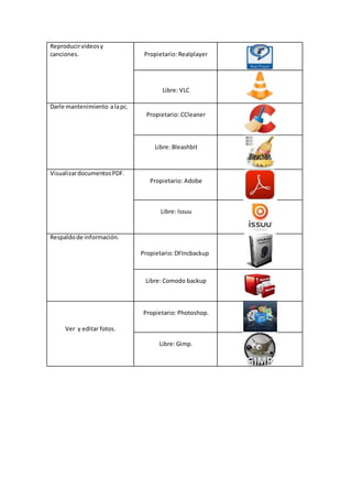 Reproducirvideosy
canciones. Propietario: Realplayer
Libre: VLC
Darle mantenimiento alapc.
Propietario: CCleaner
Libre: Bleashbit
VisualizardocumentosPDF.
Propietario: Adobe
Libre: Issuu
Respaldode información.
Propietario:DFIncbackup
Libre: Comodo backup
Ver y editar fotos.
Propietario: Photoshop.
Libre: Gimp.