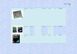 Leynes Sandra
202
3
Phenom
x3
AMD 4 2.8 GHz 6 MB 12.7 FGO33
Phenom
x4
AMD 2 3.6 GHz 2 MB 67.90 FGO99
Atholón ll
x2
AMD 4 1.2 GHz 8 MB 44.8 FGL77
 