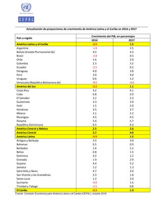 Actualización de proyecciones de crecimiento de América Latina y el Caribe en 2016 y 2017
País o región
Crecimiento del PIB, en porcentajes
2016 2017
América Latina y el Caribe -0.9 1.5
Argentina -1.8 2.5
Bolivia (Estado Plurinacional de) 4.5 4.3
Brasil -3.4 0.5
Chile 1.6 2.0
Colombia 2.3 3.2
Ecuador -2.5 0.2
Paraguay 4.0 3.8
Perú 3.9 4.0
Uruguay 0.6 1.2
Venezuela (República Bolivariana de) -8.0 -4.0
América del Sur -2.2 1.1
Costa Rica 4.2 4.1
Cuba 0.8 2.0
El Salvador 2.2 2.3
Guatemala 3.3 3.4
Haití 1.5 2.0
Honduras 3.5 3.7
México 2.1 2.2
Nicaragua 4.5 4.5
Panamá 5.4 5.7
República Dominicana 6.5 6.3
América Central y México 2.5 2.6
América Central 3.7 4.0
América Latina -0.9 1.5
Antigua y Barbuda 3.5 3.0
Bahamas 0.5 0.9
Barbados 1.6 2.1
Belice 0.8 1.5
Dominica 4.2 1.2
Granada 1.9 2.9
Guyana 4.4 5.2
Jamaica 1.2 1.3
Saint Kitts y Nevis 4.7 3.0
San Vicente y las Granadinas 2.3 1.8
Santa Lucía 1.2 2.0
Suriname -4.0 1.5
Trinidad y Tabago -2.5 0.8
El Caribe -0.3 1.4
Fuente: Comisión Económica para América Latina y el Caribe (CEPAL), octubre 2016
 