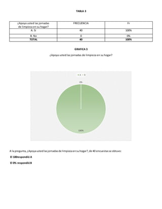 TABLA 3
¿Apoya usted las jornadas
de limpieza en su hogar?
FRECUENCIA Fr
A. Si 40 100%
B. No 0 0%
TOTAL 40 100%
GRAFICA 3
¿Apoya usted las jornadas de limpieza en su hogar?
A la pregunta,¿Apoyaustedlasjornadasde limpiezaensuhogar?,de 40 encuestasse obtuvo:
El 100respondió A
El 0% respondióB
0%
100%
A B
 