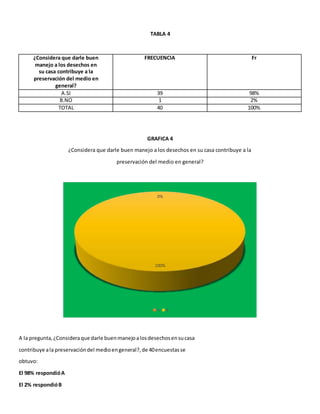 TABLA 4
¿Considera que darle buen
manejo a los desechos en
su casa contribuye a la
preservación del medio en
general?
FRECUENCIA Fr
A.SI 39 98%
B.NO 1 2%
TOTAL 40 100%
GRAFICA 4
¿Considera que darle buen manejo a los desechos en su casa contribuye a la
preservación del medio en general?
A la pregunta,¿Consideraque darle buenmanejoalosdesechosensucasa
contribuye ala preservacióndel medioengeneral?,de 40encuestasse
obtuvo:
El 98% respondióA
El 2% respondióB
0%
100%
A B
 