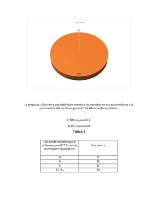 La pregunta, ¿Considera que darle buen manejo a los desechos en su casa contribuye a la
preservación del medio en general?, de 40 encuestas se obtuvo:
El 98% respondió A
El 2% respondió B
TABLA 5
¿Se puede concebir que el
enfoque que el C.T.S (ciencia,
tecnología y sociedad)es?
Frecuencia
A 0
B 28
C 12
TOTAL 40
0%
100%
A B
 