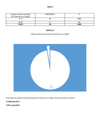 TABLA 3
¿Apoya usted las jornadas
de limpieza en su hogar?
FRECUENCIA Fr
A. Si 40 100%
B. No 0 0%
TOTAL 40 100%
GRAFICA 3
¿Apoya usted las jornadas de limpieza en su hogar?
A la pregunta,¿Apoyaustedlasjornadasde limpiezaensuhogar?,de 40 encuestasse obtuvo:
El 100respondió A
El 0% respondióB
A. SI
97%
B. NO
3%
 