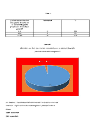 TABLA 4
¿Considera que darle buen
manejo a los desechos en
su casa contribuye a la
preservación del medio en
general?
FRECUENCIA Fr
A.SI 39 98%
B.NO 1 2%
TOTAL 40 100%
GRAFICA 4
¿Considera que darle buen manejo a los desechos en su casa contribuye a la
preservación del medio en general?
A la pregunta,¿Consideraque darle buenmanejoalosdesechosensucasa
contribuye ala preservacióndel medioengeneral?,de 40encuestasse
obtuvo:
El 98% respondióA
El 2% respondióB
97%
3%
A. SI B. NO
 