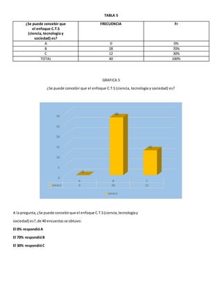 TABLA 5
¿Se puede concebir que
el enfoque C.T.S
(ciencia, tecnología y
sociedad) es?
FRECUENCIA Fr
A 0 0%
B 28 70%
C 12 30%
TOTAL 40 100%
GRAFICA 5
¿Se puede concebir que el enfoque C.T.S (ciencia, tecnología y sociedad) es?
A la pregunta,¿Se puede concebirque el enfoque C.T.S(ciencia,tecnologíay
sociedad) es?,de 40 encuestasse obtuvo:
El 0% respondióA
El 70% respondióB
El 30% respondióC
0
5
10
15
20
25
30
A B C
Series1 0 28 12
0
28
12
Series1
 