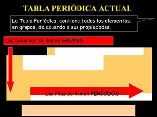 TABLA PERIÓDICA ACTUAL
La Tabla Periódica contiene todos los elementos,
en grupos, de acuerdo a sus propiedades.
Las columnas se llaman GRUPOS

Las filas se llaman PERÍODOS

 
