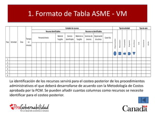 1. Formato de Tabla ASME - VM 
1 
2 
3 
4 
5 
6 
Recursos Identificables 
Contador de recursos 
Tiempos 
en 
minutos 
Actividad Área 
Material no 
fungible 
Servicios de 
terceros 
Depreciación 
de activos 
Paso 
Tipo de actividad Tipo de valor 
Operación 
VA 
Control 
SVA 
Archivo 
Espera 
Traslado 
Revisión 
Servicio 
identificable 
Costo fijo 
Recursos no identificables 
Personal directo 
Material 
fungible 
La identificación de los recursos servirá para el costeo posterior de los procedimientos 
administrativos el que deberá desarrollarse de acuerdo con la Metodología de Costos 
aprobada por la PCM. Se pueden añadir cuantas columnas como recursos se necesite 
identificar para el costeo posterior. 
 