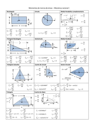 Momentos de inercia de áreas – Mecánica racional I
Rectángulo Círculo Media Parabólica complementaria
̅
̅
̅̅̅̅
̅ ̅ ̅
Triángulo Rectángulo Semicírculo Media Parábola
̅ ̅ ̅ ̅ ̅
̅
̅ ̅ ̅
Triángulo Isósceles Cuarto de círculo Sector Circular
̅ ̅ ̅ ̅ ̅
̅
̅ ( )
( )
Triángulo Cuarto de elipse
̅
̅ ( ) ( )
̅̅̅̅ ( ) ( )
̅
̅
̅̅̅̅
b
h
y b/2
h/2 x
R
y
x
x
y
𝑦 𝑘𝑥
h
b
C
𝑏
𝑏
C
y
x
b
h x
𝑅
𝜋
R
C
y
𝑥̅
𝑏
𝑦̅
b
h
𝑥̅
𝑏
𝑦̅
x
y
h
𝑏 𝑏
y
x
C
C
C
C
R
R
y
x
𝑥̅
𝑅
𝜋
𝑦̅
𝑅
𝜋
C
𝛼
𝛼
C
y
x
𝑥̅
𝑅𝑆𝑒𝑛(𝛼)
𝛼
𝑦 𝑘𝑥
hC
y
x
b
a
𝑥̅
𝑎 𝑏
𝑦̅
𝑥
𝑎
𝑦
𝑏
𝑎
𝑏
𝑥̅
𝑎
𝜋
𝑦̅
𝑏
𝜋
x
y
C
𝐴 𝑏
𝐴 𝑏
𝐴 𝛼𝑅
 