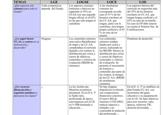 Tabla Comparativa De Las Leyes