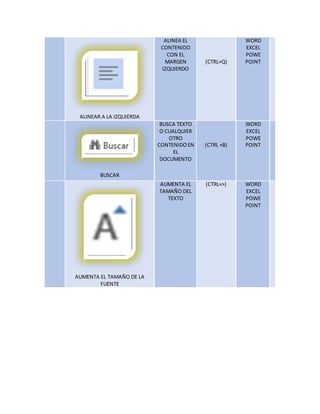 ALINEAR A LA IZQUIERDA
ALINEA EL
CONTENIDO
CON EL
MARGEN
IZQUIERDO
(CTRL+Q)
WORD
EXCEL
POWE
POINT
BUSCAR
BUSCA TEXTO
O CUALQUIER
OTRO
CONTENIDOEN
EL
DOCUMENTO
(CTRL +B)
WORD
EXCEL
POWE
POINT
AUMENTA EL TAMAÑO DE LA
FUENTE
AUMENTA EL
TAMAÑO DEL
TEXTO
(CTRL+>) WORD
EXCEL
POWE
POINT
 