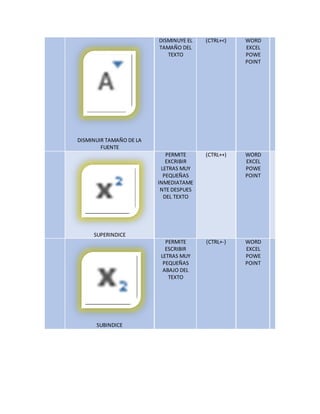 DISMINUIR TAMAÑO DE LA
FUENTE
DISMINUYE EL
TAMAÑO DEL
TEXTO
(CTRL+<) WORD
EXCEL
POWE
POINT
SUPERINDICE
PERMITE
EXCRIBIR
LETRAS MUY
PEQUEÑAS
INMEDIATAME
NTE DESPUES
DEL TEXTO
(CTRL++) WORD
EXCEL
POWE
POINT
SUBINDICE
PERMITE
ESCRIBIR
LETRAS MUY
PEQUEÑAS
ABAJO DEL
TEXTO
(CTRL+-) WORD
EXCEL
POWE
POINT
 