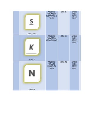 SUBRAYADO
APLICA EL
FORMATO DE
SUBRAYADOAL
TEXTO
(CTRL+S) WORD
EXCEL
POWE
POINT
CURSIVA
APLICA EL
FORMATO DE
LETRA CURSIVA
(CTRL+K) WORD
EXCEL
POWE
POINT
NEGRITA
APLICA EL
FORMATO
NEGRITA AL
TEXTO
(CTRL+N) WORD
EXCEL
POWE
POINT
 