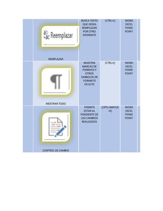REMPLAZAR
BUSCA TEXTO
QUE DESEA
REMPLAZAR
POR OTRO
DIFERENTE
(CTRL+L) WORD
EXCEL
POWE
POINT
MOSTRAR TODO
MUESTRA
MARCAS DE
PARRAFO Y
OTROS
SIMBOLOS DE
FORMATO
OCULTO
(CTRL+() WORD
EXCEL
POWE
POINT
CONTROL DE CAMBIO
PERMITE
ESTAR AL
PENDIENTE DE
LOS CAMBIOS
REALIZADOS
(CRTL+MAYUS
+E)
WORD
EXCEL
POWE
POINT
 