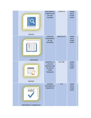 BUSCAR
DESCUBRIR EL
SIGNIFICADO
DE UNA
PALABRA
(CTRL+F7) WORD
EXCEL
POWE
POINT
SINONIMOS
CONOCER
SINONIMOPS
DE LAS
PALABRAS
(MAYUS+F7) WORD
EXCEL
POWE
POINT
MACROS
MUESTRA LA
LISTA DE
MACROS CON
LAS QUE SE
PUEDE
TRABAJAR
(ALT+F8) WORD
EXCEL
POWE
POINT
ORTOGRAFIA Y GRAMATICA
CORRIGE
ORTOGRAFIA Y
GRAMATICA
(F7) WORD
EXCEL
POWE
POINT
 