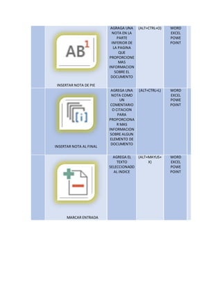 INSERTAR NOTA DE PIE
AGRAGA UNA
NOTA EN LA
PARTE
INFERIOR DE
LA PAGINA
QUE
PROPORCIONE
MAS
INFORMACION
SOBRE EL
DOCUMENTO
(ALT+CTRL+O) WORD
EXCEL
POWE
POINT
INSERTAR NOTA AL FINAL
AGREGA UNA
NOTA COMO
UN
COMENTARIO
O CITACION
PARA
PROPORCIONA
R MAS
INFORMACION
SOBRE ALGUN
ELEMENTO DE
DOCUMENTO
(ALT+CTRL+L) WORD
EXCEL
POWE
POINT
MARCAR ENTRADA
AGREGA EL
TEXTO
SELECCIONADO
AL INDICE
(ALT+MAYUS+
X)
WORD
EXCEL
POWE
POINT
 