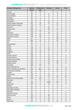 medicinainformacion © - https://medicinainformacion.com
Alimento (100 gramos) Calorías
(Kcal.)
Hidratos de
Carb.
Proteínas Grasas Fibra
Cerezas 47 12 0 2
Cerveza Lager 29 2 0 0 0
Cerveza Negra 28 3 0 0 0
Champán 84 3 0 0 0
Champiñón 13 0 2 1 2
Chanquetes 79 2 11 3 0
Cheese, Burger. McDonald 307 30 15 14 0
Cheetos Queso, Golosina 158 15 2 10 0
Chicharro 127 1 16 7 0
Chicharrones 540 1 20 51 0
Chicle 310 95 0 0 0
Chirimoya 178 0 19 11 0
Chocolate con leche 550 56 6 34 0
Chocolate sin leche 530 63 2 30 0
Cigala 67 0 15 0.8 0
Coco 646 16 6 62 14
Col 20 4 2 0 3
Coles Bruselas 26 3 4 0 4
Coliflor 13 2 2 0 2
Conejo 124 0 22 4 0
Congrio 112 0 20 3 0
Conguitos 153 13 5 9 0
Coñac 232 0 0 0
Corazón Cordero 119 0 17 6 0
Corazón Vacuno 108 0 19 4 0
Cordero Carne, Magra 122 0 20 3 0
Cordero Paletilla 314 0 16 28 0
Cordero Pierna 240 0 18 19 0
Cornflakes 368 85 9 2
Crema Champán, De 62 5 1 4 0
Crema chocolate con avellanas 549 60.5 6.2 33 1.2
Crema Leche, Chantilly 331 10 2 31 0
Cuajada 90 6 5 5 0
Cubitos Sopa 154 8 23 3 0
Dátiles 279 71 2.2 0.4 8.7
Dátiles Secos, Deshuesados 248 64 2 0 9
Diet-Coke 1 0 0 0 0
Dorada 140 0 20.82 6.34 0
Emperador 127 0 19 4 0
Endibias 11 1 2 0
Espárragos Cocidos 18 1 3 0 2
Espárragos Enlatados 14 1 2 0
Espinacas 15 1 2 0 2
Espinacas Cocidas 30 1 5 0 6
Extracto Carne 174 3 38 1 0
Faisán 160 0 24 6 0
Faneca 74 1 15 1 0
Filete Vaca 197 0 19 14 0
medicinainformacion .com Pag. 3 de 8
 