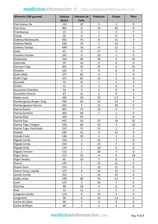 medicinainformacion © - https://medicinainformacion.com
Alimento (100 gramos) Calorías
(Kcal.)
Hidratos de
Carb.
Proteínas Grasas Fibra
Flan Huevo, De 132 22 5 2 0
Foie-Gras 462 0 14 46 0
Frambuesas 25 6 1 0 7
Fresas 26 6 1 0 2
Galletas Mantequilla 435 75 8 11 3
Galletas Media 436 74 7 14 5
Galletas Saladas 448 76 9 12 3
Gallo 81 0 17 1 0
Gambas Cocidas 107 0 23 2 0
Garbanzos 314 49 20 3 16
Gatorade 39 10 0 0 0
Germen Trigo 301 24 27 9 25
Ginebra 222 0 0 0 0
Gofio Millo 377 83 6 5 0
Gofio Trigo 371 82 11 2 0
Granada 75 17 1 1 3
Grelos 11 0 3 0 4
Guisantes Enlatados 54 9 4 0 4
Guisantes Frescos 67 11 6 0 5
Habas secas 343 59 23 1.5 4
Hamburguesa Burger- King 290 29 15 13 0
Hamburguesas Vacuno 265 5 15 20 0
Harina Avena 401 73 12 9 7
Harina Centeno 303 68 7 1 9
Harina Maíz 354 92 1 0
Harina Soja 447 24 37 24 12
Harina Trigo, Integral 318 66 13 2 10
Harina Trigo, Panificada 337 75 11 1 3
Helado 209 21 4 12 0
Helado Fruta 140 29 2 2 0
Hígado Cerdo 154 2 21 7 0
Hígado Cerdo 154 2 21 7 0
Hígado Pollo 135 1 19 6 0
Hígado Ternera 153 2 20 7 0
Higos Secos 213 53 4 0 18
Higos Verdes 41 10 1 0 2
Huevo 147 1 12 11 0
Huevo Duro 153 1 12 11 0
Huevo Yema, Liquida 377 0 16 32 0
Jamón Cocido 352 1 22 29 0
Judías secas 330 60 19 1.5 7
Jurel 127 1 16 7 0
Ketchup 98 24 2 0 0
Kiwi 52 11 1 1 4
Langosta Cocida 119 0 22 3 0
Langostino 96 0 21 1.4 0
Leche de Cabra 66 5 3 4 0
Leche de Mujer 69 7 1 4 0
medicinainformacion .com Pag. 4 de 8
 