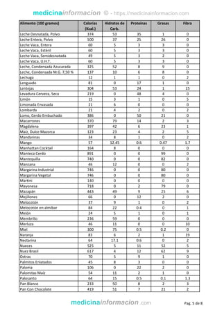 medicinainformacion © - https://medicinainformacion.com
Alimento (100 gramos) Calorías
(Kcal.)
Hidratos de
Carb.
Proteínas Grasas Fibra
Leche Desnatada, Polvo 374 53 35 1 0
Leche Entera, Polvo 500 37 25 26 0
Leche Vaca, Entera 60 5 3 3 0
Leche Vaca, Estéril 60 5 3 3 0
Leche Vaca, Semidesnatada 49 5 3 2 0
Leche Vaca, U.H.T. 60 5 3 3 0
Leche, Condensada Azucarada 325 52 8 9 0
Leche, Condensada M.G. 7,50 % 137 10 6 8 0
Lechuga 12 1 1 0 2
Lenguado 81 0 17 1 0
Lentejas 304 53 24 1 15
Levadura Cerveza, Seca 219 0 48 4 0
Limón 15 3 1 0 5
Limonada Envasada 21 6 0 0 0
Lombarda 21 4 2 0 2
Lomo, Cerdo Embuchado 386 0 50 21 0
Macarrones 370 79 14 2 3
Magdalena 397 42 6 23 1
Maíz, Dulce Mazorca 123 23 4 2 5
Mandarinas 34 8 1 0 2
Mango 57 12.45 0.6 0.47 1.7
Manhattan Cocktail 164 8 0 0 0
Manteca Cerdo 891 0 0 99 0
Mantequilla 740 0 0 82 0
Manzana 46 12 0 0 2
Margarina Industrial 746 0 0 80 0
Margarina Vegetal 746 0 0 80 0
Martini 140 0 0 0 0
Mayonesa 718 0 2 79 0
Mazapán 443 49 9 25 6
Mejillones 66 0 12 2 0
Melocotón 37 9 1 0 2
Melocotón en almíbar 84 22 0.4 0 1
Melón 24 5 1 0 1
Membrillo 236 59 0 0 0
Merluza 46 11 0 0 10
Miel 300 75 0.5 0.2 0
Naranja 83 6 2 1 19
Nectarina 64 17.1 0.6 0 2
Nueces 525 5 11 52 5
Nuez Brasil 617 4 12 62 9
Ostras 70 5 9 1 0
Palmitos Enlatados 45 8 3 0 0
Paloma 106 0 22 2 0
Palomitas Maíz 54 11 2 1 0
Palosanto 64 15 0.5 0.1 1.3
Pan Blanco 233 50 8 2 3
Pan Con Chocolate 419 51 7 21 2
medicinainformacion .com Pag. 5 de 8
 