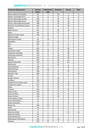 medicinainformacion © - https://medicinainformacion.com
Alimento (100 gramos) Calorías
(Kcal.)
Hidratos de
Carb.
Proteínas Grasas Fibra
Queso, Blanco Desnatado 68 3 10 2 0
Queso, Fresco Mg. 20 % 79 4 8 3 0
Queso, Manchego Curado 420 1 32 32 0
Queso, Manchego Fresco 333 0 26 25 0
Queso, Manchego Semicurado 390 0 29 29 0
Quiche Lorraine Bacón-Queso 391 21 15 28 0
Rábano 15 3 1 0 1
Rabo Vacuno 171 0 20 10 0
Rape 86 0 17 2 0
Raviolis Tomate, Salsa 106 13 5 4 0
Refresco Ligth 1 0 0 0 0
Remolacha Cocida 44 10 2 0 2
Rodaballo 102 1 16 4 0
Ron 222 0 0 0 0
Sal 0 0 0 0 0
Salami 491 2 19 45 0
Salchichas Cerdo 367 10 11 32 0
Salchichas Enlatadas 243 0 13 20 0
Salchichas Fráncfort 274 3 10 25 0
Salchichón 454 2 26 38 0
Salmón 182 0 18 12 0
Salmón ahumado 154 0 20 8.2 0
Salmonete 97 2 14 4 0
Salsa Boloñesa 139 2 8 11 0
Salsa Ketchup 98 24 2 0 0
Salsa Queso 198 9 8 15 0
Salvado Trigo 206 27 14 6 44
Sandia 37 8 1 0 0
Sangre Vacuno 81 0 18 1 0
Sardinas 135 0 19 5 0
Sardinas Con Tomate, Lata 177 0 18 12 0
Sardinas En Aceite 217 0 24 14 0
Sepia 79 0 16 1 0
Sésamo 566 10 19 50 17
Sesos Cerdo 132 0 11 9 0
Sesos Cordero 110 0 10 8 0
Sesos Ternera 110 0 10 8 0
Setas Boletus, Edulis 16 0 3 0 7
Setas Cantharellus 11 0 2 0 6
Setas Colmenilla 9 0 2 0 7
Seven-Up 144 36 0 0 0
Sidra 36 3 0 0 0
Soja Brotes 9 1 2 0 3
Soja Germinada 13 1 2 0.1 2.3
Sopa De Cebolla 54 2 2 4 0
Sopa Minestrone 35 5 2 1 0
Speisequark Tipo Queso 101 3 10 5 0
Tapioca 359 95 0 0 0
medicinainformacion .com Pag. 7 de 8
 