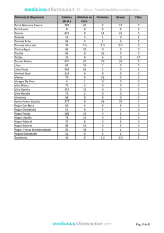 medicinainformacion © - https://medicinainformacion.com
Alimento (100 gramos) Calorías
(Kcal.)
Hidratos de
Carb.
Proteínas Grasas Fibra
Tarta Manzana Casera 282 43 2 12 0
Te Infusión 0 0 0 0 0
Tocino 427 0 14 41 0
Tomate 14 3 1 0 2
Tomate Frito 69 3 1 6 3
Tomate triturado 39 5.5 2.3 0.5 0
Tónica Agua 42 10 0 0 0
Trucha 89 0 16 3 0
Trufas 25 0 6 0 17
Turrón Media 470 57 10 24 7
Uvas 61 16 1 0 0
Uvas Pasas 243 63 2 0 6
Vermut Seco 118 6 0 0 0
Vieiras 70 0 16 0 0
Vinagre De Vino 4 1 0 0 0
Vino Blanco 75 3 0 0 0
Vino Oporto 157 12 0 0 0
Vino Rosado 71 2 0 0 0
Vinotinto 68 0 0 0 0
Yema Huevo Liquida 377 0 16 32 0
Yogur Con Nata 60 4 4 4 0
Yogur Desnatado 52 6 5 1 0
Yogur Frutas 102 19 4 2 0
Yogur Liquido 78 11 3 2 0
Yogur Natural 75 6 5 4 0
Yogur Sabores 88 14 4 2 0
Yogur, Frutas Semidesnatado 95 18 5 1 0
Yogurt Desnatado 52 6 5 1 0
Zanahoria 42 9 1.2 0.3 3
medicinainformacion .com Pag. 8 de 8
 