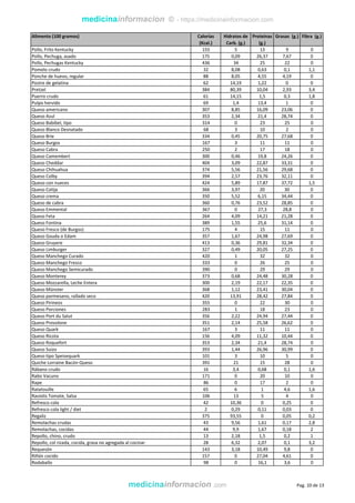 medicinainformacion © - https://medicinainformacion.com
Alimento (100 gramos) Calorías
(Kcal.)
Hidratos de
Carb. (g.)
Proteínas
(g.)
Grasas (g.) Fibra (g.)
Pollo, Frito Kentucky 155 5 13 9 0
Pollo, Pechuga, asado 175 0,09 26,37 7,67 0
Pollo, Pechugas Kentucky 436 34 25 22 0
Pomelo crudo 32 8,08 0,63 0,1 1,1
Ponche de huevo, regular 88 8,05 4,55 4,19 0
Postre de gelatina 62 14,19 1,22 0 0
Pretzel 384 80,39 10,04 2,93 3,4
Puerro crudo 61 14,15 1,5 0,3 1,8
Pulpo hervido 69 1,4 13,4 1 0
Queso americano 307 8,85 16,09 23,06 0
Queso Azul 353 2,34 21,4 28,74 0
Queso Babibel, tipo 314 0 23 25 0
Queso Blanco Desnatado 68 3 10 2 0
Queso Brie 334 0,45 20,75 27,68 0
Queso Burgos 167 3 11 11 0
Queso Cabra 250 2 17 18 0
Queso Camembert 300 0,46 19,8 24,26 0
Queso Cheddar 404 3,09 22,87 33,31 0
Queso Chihuahua 374 5,56 21,56 29,68 0
Queso Colby 394 2,57 23,76 32,11 0
Queso con nueces 424 5,89 17,87 37,72 1,5
Queso Cotija 366 3,97 20 30 0
Queso crema 350 5,52 6,15 34,44 0
Queso de cabra 360 0,76 23,52 28,85 0
Queso Emmental 367 0 27,3 28,8 0
Queso Feta 264 4,09 14,21 21,28 0
Queso Fontina 389 1,55 25,6 31,14 0
Queso Fresco (de Burgos) 175 4 15 11 0
Queso Gouda o Edam 357 1,67 24,98 27,69 0
Queso Gruyere 413 0,36 29,81 32,34 0
Queso Limburger 327 0,49 20,05 27,25 0
Queso Manchego Curado 420 1 32 32 0
Queso Manchego Fresco 333 0 26 25 0
Queso Manchego Semicurado 390 0 29 29 0
Queso Monterey 373 0,68 24,48 30,28 0
Queso Mozzarella, Leche Entera 300 2,19 22,17 22,35 0
Queso Münster 368 1,12 23,41 30,04 0
Queso parmesano, rallado seco 420 13,91 28,42 27,84 0
Queso Pirineos 355 0 22 30 0
Queso Porciones 283 1 18 23 0
Queso Port du Salut 356 2,22 24,94 27,44 0
Queso Provolone 351 2,14 25,58 26,62 0
Queso Quark 167 3 11 11 0
Queso Ricota 156 4,09 11,32 10,44 0
Queso Roquefort 353 2,34 21,4 28,74 0
Queso Suizo 393 1,44 26,96 30,99 0
Queso tipo Speisequark 101 3 10 5 0
Quiche Lorraine Bacón-Queso 391 21 15 28 0
Rábano crudo 16 3,4 0,68 0,1 1,6
Rabo Vacuno 171 0 20 10 0
Rape 86 0 17 2 0
Ratatouille 65 6 1 4,6 1,6
Raviolis Tomate, Salsa 106 13 5 4 0
Refresco cola 42 10,36 0 0,25 0
Refresco cola light / diet 2 0,29 0,11 0,03 0
Regaliz 375 93,55 0 0,05 0,2
Remolachas crudas 43 9,56 1,61 0,17 2,8
Remolachas, cocidas 44 9,9 1,67 0,18 2
Repollo, chino, crudo 13 2,18 1,5 0,2 1
Repollo, col rizada, cocida, grasa no agregada al cocinar 28 6,32 2,07 0,1 3,2
Requesón 143 3,18 10,49 9,8 0
Riñón cocido 157 0 27,04 4,61 0
Rodaballo 98 0 16,1 3,6 0
medicinainformacion .com Pag. 10 de 13
 