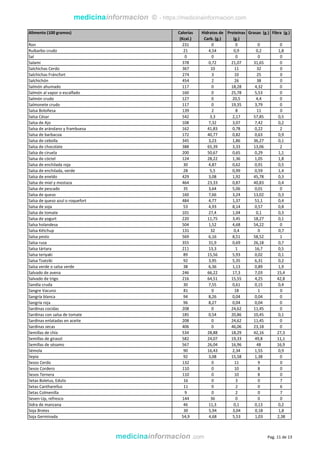 medicinainformacion © - https://medicinainformacion.com
Alimento (100 gramos) Calorías
(Kcal.)
Hidratos de
Carb. (g.)
Proteínas
(g.)
Grasas (g.) Fibra (g.)
Ron 231 0 0 0 0
Ruibarbo crudo 21 4,54 0,9 0,2 1,8
Sal 0 0 0 0 0
Salami 378 0,72 21,07 31,65 0
Salchichas Cerdo 367 10 11 32 0
Salchichas Fráncfort 274 3 10 25 0
Salchichón 454 2 26 38 0
Salmón ahumado 117 0 18,28 4,32 0
Salmón al vapor o escalfado 160 0 25,78 5,53 0
Salmón crudo 127 0 20,5 4,4 0
Salmonete crudo 117 0 19,35 3,79 0
Salsa Boloñesa 139 2 8 11 0
Salsa César 542 3,3 2,17 57,85 0,5
Salsa de Ajo 108 7,32 3,07 7,42 0,2
Salsa de arándano y frambuesa 162 41,83 0,78 0,22 2
Salsa de barbacoa 172 40,77 0,82 0,63 0,9
Salsa de cebolla 345 3,23 1,86 36,27 0,1
Salsa de chocolate 388 65,39 3,33 13,06 2
Salsa de ciruela 200 50,67 0,65 0,29 1,1
Salsa de cóctel 124 28,22 1,36 1,05 1,8
Salsa de enchilada roja 30 4,87 0,62 0,91 0,5
Salsa de enchilada, verde 28 5,5 0,99 0,59 1,4
Salsa de eneldo 429 3,08 1,92 45,78 0,3
Salsa de miel y mostaza 464 23,33 0,87 40,83 0,4
Salsa de pescado 35 3,64 5,06 0,01 0
Salsa de queso 160 7,66 3,24 13,02 0,3
Salsa de queso azul o roquefort 484 4,77 1,37 51,1 0,4
Salsa de soja 53 4,93 8,14 0,57 0,8
Salsa de tomate 101 27,4 1,04 0,1 0,3
Salsa de yogurt 220 11,75 3,45 18,27 0,1
Salsa holandesa 504 1,52 4,68 54,22 0
Salsa Kétchup 131 32 0,4 0 0,7
Salsa pesto 569 6,16 8,51 58,52 1
Salsa rusa 355 31,9 0,69 26,18 0,7
Salsa tártara 211 13,3 1 16,7 0,5
Salsa teriyaki 89 15,56 5,93 0,02 0,1
Salsa Tzatziki 92 3,95 5,35 6,31 0,2
Salsa verde o salsa verde 38 6,36 1,13 0,89 1,9
Salvado de avena 246 66,22 17,3 7,03 15,4
Salvado de trigo 216 64,51 15,55 4,25 42,8
Sandía cruda 30 7,55 0,61 0,15 0,4
Sangre Vacuno 81 0 18 1 0
Sangría blanca 94 8,26 0,04 0,04 0
Sangría roja 96 8,27 0,04 0,04 0
Sardinas cocidas 208 0 24,62 11,45 0
Sardinas con salsa de tomate 185 0,54 20,86 10,45 0,1
Sardinas enlatadas en aceite 208 0 24,62 11,45 0
Sardinas secas 406 0 46,06 23,18 0
Semillas de chía 534 28,88 18,29 42,16 27,3
Semillas de girasol 582 24,07 19,33 49,8 11,1
Semillas de sésamo 567 26,04 16,96 48 16,9
Sémola 90 16,43 2,34 1,55 0,9
Sepia 92 3,08 15,58 1,38 0
Sesos Cerdo 132 0 11 9 0
Sesos Cordero 110 0 10 8 0
Sesos Ternera 110 0 10 8 0
Setas Boletus, Edulis 16 0 3 0 7
Setas Cantharellus 11 0 2 0 6
Setas Colmenilla 9 0 2 0 7
Seven-Up, refresco 144 36 0 0 0
Sidra de manzana 46 11,3 0,1 0,13 0,2
Soja Brotes 30 5,94 3,04 0,18 1,8
Soja Germinada 54,9 4,68 5,53 1,03 2,38
medicinainformacion .com Pag. 11 de 13
 
