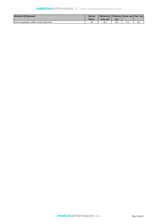 medicinainformacion © - https://medicinainformacion.com
Alimento (100 gramos) Calorías
(Kcal.)
Hidratos de
Carb. (g.)
Proteínas
(g.)
Grasas (g.) Fibra (g.)
Zumo de pomelo, 100%, recién exprimido 39 9,2 0,5 0,1 0,1
medicinainformacion .com Pag. 13 de 13
 