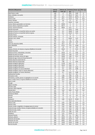 medicinainformacion © - https://medicinainformacion.com
Alimento (100 gramos) Calorías
(Kcal.)
Hidratos de
Carb. (g.)
Proteínas
(g.)
Grasas (g.) Fibra (g.)
Atún fresco, crudo 109 0 24,4 0,49 0
Atún, enlatado, con aceite 198 0 29,13 8,21 0
Avellanas 628 16,7 14,95 60,75 9,7
Avena cruda 379 67,7 13,15 6,52 10,1
Avena, Salvado 25 6,6 1,7 0,7 1,5
Avestruz, cocinado 174 0 25,93 7,01 0
Azúcar, blanco, granulado o en terrones 387 99,98 0 0 0
Azúcar, blanco, repostería, en polvo 389 99,77 0 0 0
Azúcar, marrón (moreno) 380 98,09 0,12 0 0
Bacalao ahumado 108 0 23,91 0,64 0
Bacalao al horno o a la parrilla, hecho con aceite 117 0,1 18,68 4,18 0
Bacalao al horno o a la parrilla, hecho sin grasa 87 0,1 19,24 0,52 0
Bacalao Fresco 76 0 17 1 0
Bacalao Salazón, remojado 138 0 32 1 0
Bacalao, seco, salado 290 0 62,82 2,37 0
Bacón 427 0 14 41 0
Banana 89 22,6 1,08 0,34 2,6
Barra de almendras MARS 467 62,7 8,1 23 2
Barra SNICKERS 491 61,51 7,53 23,85 2,3
Batata 101 23 1,2 0,3 2,9
Batata, al horno, sin cáscara, sin grasa añadida en la cocción 90 20,63 2 0,15 3,3
Batido Chocolate 366 77 6 6 0
Batido de leche, embotellado, chocolate 150 20,36 3,7 6,66 1,6
Bebida de avena con leche 82 15,59 1,69 1,57 0,2
Bebida de horchata, hecha con agua. 87 20,48 1,09 0,11 0,5
Bebida de Jugo / Zumo de frutas (Sunny D) 54 13,16 0,13 0 0,1
Bebida deportiva (Gatorade G) 26 6,43 0 0 0
Bebida deportiva (Powerade) 32 7,84 0 0,05 0
Bebida energética (Monster) 47 11,28 0,47 0 0
Bebida energética (Red Bull) 43 10,23 0,46 0 0
Bebida energética (Rockstar) 58 12,7 0,34 0,22 0
Bebida energética sin azúcar (Red Bull) 5 0,7 0,25 0,08 0
Bebida energética, baja en calorías (Monster) 5 1,38 0 0 0
Bebida energética, sin azúcar (Rockstar) 4 0,7 0,25 0,08 0
Berberechos Cocidos 48 0 10,7 0,5 0
Berenjena cruda 25 5,88 0,98 0,18 3
Berenjenas, cocidas, grasas no agregadas en la cocción 35 8,64 0,82 0,23 2,5
Berro, cocido, fresco, sin grasa añadida en la cocción 23 3,77 1,89 0,6 0,7
Berro, crudo 32 5,5 2,6 0,7 1,1
Besugo 90 0 18,1 1,8 0
Bígaros Cocidos 135 5 26 1 0
Biscotes Trigo 366 73 9 4 4
Biscotes Trigo Integrales 407 62 11 11 8,7
Bloody Mary 69 3,16 0,64 0,23 0,4
Bollos-Pastas Media 387 49 5 20 1
Bombones Media 458 66 5 21 0
Boniato 101 23 1,2 0,3 2,9
Brandy 231 0 0 0 0
Bratwurst 333 2,85 13,72 29,18 0
Breca (pescado blanco) 74 1 15,4 1 0
Brécol crudo 34 6,64 2,82 0,37 2,6
Brócoli crudo 34 6,64 2,82 0,37 2,6
Brócoli, cocido, congelado, sin agregar grasa al cocinar 28 5,32 3,08 0,12 3
Brotes de soja, cocidos, frescos, sin grasa añadida en la cocción 46 5,15 4,76 1,95 0,8
Brotes de soja, crudos 30 5,94 3,04 0,18 1,8
Budín de coco 111 17,37 2,89 3,43 0,5
Bullabesa 98 2,15 13,43 3,7 0,3
Buñuelo francés 412 59,5 3,1 18,3 1,2
Buñuelo, plátano 342 34,43 5,03 21,33 2,1
Buñuelos de bacalao 278 36,02 15,32 7,45 1,3
Buñuelos de maíz 394 40,81 8,24 22,57 2,2
Burrito con carne 242 14,44 13,03 14,48 1,2
Burrito de pollo 242 16,57 16,9 12,01 1,4
medicinainformacion .com Pag. 2 de 13
 