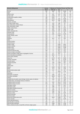 medicinainformacion © - https://medicinainformacion.com
Alimento (100 gramos) Calorías
(Kcal.)
Hidratos de
Carb. (g.)
Proteínas
(g.)
Grasas (g.) Fibra (g.)
Churros 481 49,8 3,02 30,58 0,8
Cigala 67 0 15 0.8 0
Cilantro crudo 23 3,67 2,13 0,52 2,8
Ciruela cruda 46 11,42 0,7 0,28 1,4
Ciruelas pasas, papillas, coladas 100 23,52 1 0,2 2,7
Coco fresco 354 15,23 3,33 33,49 9
Cóctel Bacardí 123 16,11 0,08 0,08 0
Codorniz, cocinada 226 0 25 14,04 0
Col rizada, cocida, fresca 28 5,59 1,88 0,4 2
Coles de Bruselas, cocidas, frescas 36 7,06 2,53 0,5 2,6
Coles de Bruselas, crudas 43 8,95 3,38 0,3 3,8
Coliflor cocida, fresca 23 4,08 1,82 0,45 2,3
Coliflor cruda 25 4,97 1,92 0,28 2
Coliflor rebozada, frita 216 14,46 3,91 16,28 1,6
Colinabo crudo 27 6,2 1,7 0,1 3,6
Conejo guisado 210 6,85 17,18 12,44 1
Conejo, salvaje, cocido 172 0 32,88 3,5 0
Congrio 102 0 19 2,8 0
Conguitos 510 50,1 11,7 29,2 0
Coñac 232 0 0 0
Corazón Cordero 119 0 17 6 0
Corazón Vacuno 108 0 19 4 0
Cordero, asado 265 0 23,83 18,07 0
Cordero, costillas 358 0 21,95 29,34 0
Cordero, lomo 313 0 24,96 22,89 0
Cordero, paleta 274 0 22,32 19,8 0
Cortezas de piel de cerdo 544 0 61,3 31,3 0
Corvina, al vapor o escalfado 131 0 22,36 3,99 0
Corvina, horneada o asada, grasa no agregada al cocinar 131 0,1 22,4 4 0
Crema chocolate con avellanas 549 60.5 6.2 33 1.2
Crema Leche, Chantilly 331 10 2 31 0
Crepe, liso 223 21,72 8,74 10,95 0,6
Croissant, chocolate 421 49,4 7,4 22,79 3,3
Croissant, queso 414 47 9,2 20,9 2,6
Croqueta de jamón 273 2,58 17,98 20,7 0,2
Cuajada 94 6,7 4,8 5,3 0
Cubitos Sopa 154 8 23 3 0
Daiquiri 119 15,65 0,09 0,09 0,1
Dátiles 282 75,3 2,45 0,39 8
Diente de león verde, crudo 45 9,2 2,7 0,7 3,5
Dorada 140 0 20.82 6.34 0
Emperador 127 0 19 4 0
Emperador a la plancha 177 0,49 23,8 8,23 0
Encurtidos, mezclados 137 36,94 0,39 0,5 1,2
Endibias 25 3,6 1,5 0,24 1,3
Ensalada César de pollo o pavo lechuga, tomate, queso, sin aderezo 65 2,56 9,55 1,88 1,3
Ensalada César, con lechuga romana, sin aderezo 71 6 4,77 3,41 2
Ensalada de atún con huevo 191 2,63 10,53 15,41 0,4
Ensalada de atún con queso 214 2,8 11,54 17,52 0,4
Espárragos cocidos 18 1,91 2,93 0,42 1,6
Espárragos crudos 20 3,88 2,2 0,12 2,1
Espárragos Enlatados (Conserva) 24 3,4 1,9 0,3 1
Espinacas cocidas 23 3,39 2,8 0,5 2,4
Espinacas crema fresca 74 5,96 3,32 4,5 1,5
Espinacas crudas 23 3,63 2,86 0,39 2,2
Esturión ahumado 173 0 31,2 4,4 0
Esturión al vapor 132 0 20,3 5,08 0
Extracto de levadura para untar 185 20,42 23,88 0,9 6,5
Faisán cocinado 238 0 32,26 12,05 0
Faneca (pescado blanco) 76 1 15,4 1 0
Filete de pollo a la parrilla 145 2,37 22,24 5,2 0,1
Filete de pollo empanado 240 14,86 14,62 13,58 1,7
Filete o chuleta de cerdo, a la parrilla o al horno, magra y grasa 239 0,06 22,96 15,86 0
medicinainformacion .com Pag. 5 de 13
 