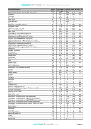 medicinainformacion © - https://medicinainformacion.com
Alimento (100 gramos) Calorías
(Kcal.)
Hidratos de
Carb. (g.)
Proteínas
(g.)
Grasas (g.) Fibra (g.)
Filete o chuleta de cerdo, rebozada, frita, magra y grasa 271 7,62 19,87 17,53 0,2
Filete suizo 131 3,55 10,82 8,05 0,9
Filete Vaca 197 0 19 14 0
Flan de huevo 177 29,04 5,22 4,7 0
Fletán crudo 91 0 18,56 1,33 0
Fletán, ahumado 219 0 44,61 3,2 0
Foie-Gras 444 3 10 44 0
Frambuesas, congeladas, sin azúcar 52 11,94 1,2 0,65 6,5
Frambuesas, crudas 52 11,94 1,2 0,65 6,5
Frankfurter, wiener o hot dog 332 3,13 12,3 29,58 0
Fresas congeladas, sin azúcar 35 9,13 0,43 0,11 2,1
Fresas crudas 32 7,68 0,67 0,3 2
Frijol mungo sin grasa añadida en la cocción 104 19,06 6,98 0,38 7,6
Frijoles amarillo sin agregar grasa al cocinar 143 25,14 9,11 1,07 10,3
Frijoles blancos sin grasa añadida en la cocción 138 24,95 9,68 0,35 6,3
Frijoles de lima sin grasa añadida en la cocción 114 20,77 7,76 0,38 7
Frijoles mexicanos pintos sin grasa añadida en la cocción 142 26,07 8,96 0,65 8,9
Frijoles negros, marrones o bayo sin agregar grasa al cocinar 131 23,58 8,81 0,54 8,7
Frijoles rojos sin grasa añadida en la cocción 126 22,67 8,62 0,5 7,4
Frijoles rosados sin grasa añadida en la cocción 148 27,75 9,01 0,49 5,3
Frijoles verdes cocidos, sin grasa añadida en la cocción 68 13,52 4,09 0,39 5
Galleta coco 460 61,22 3,02 22,55 5,1
Galleta de mantequilla 514 63,78 5,37 26,22 1,3
Galleta jengibre 416 76,9 5,6 9,8 2,2
Galleta, almendra 514 63,78 5,37 26,22 1,3
Galleta, avena 450 68,7 6,2 18,1 2,8
Galleta, pasas 401 68 4,1 13,6 1,2
Galletas saladas 418 74,05 9,46 8,64 2,8
Gallo 81 0 15,8 1,9 0
Gambas al ajillo 195 1,77 19,7 11,73 0,1
Gambas cocidas 96 0 19,8 1,7 0
Ganso, salvaje, asado 304 0 25,06 21,83 0
Garbanzos sin grasa añadida en la cocción 163 27,25 8,81 2,57 7,6
Gatorade 39 10 0 0 0
Gazpacho 37 3,84 0,86 2,35 1,1
Germen de trigo 382 49,6 29,1 10,7 15,1
Gin tonic 84 6,57 0 0 0
Ginebra 231 0 0 0 0
Gofio Millo 377 83 6 5 0
Gofio Trigo 371 82 11 2 0
Granada 34 7,5 0,7 0,1 0,2
Grelos 11 0,1 2,7 0 3,9
Grosellas crudas 56 13,8 1,4 0,2 4,3
Guisantes enlatados (conserva) 67 9,7 5,6 0,5 3,4
Guisantes, cocidos, frescos, sin grasa añadida en la cocción 126 18,8 5,76 3,47 4
Guisantes, crema fresca 111 12,78 4,69 4,78 3,2
Guisantes, verdes, crudos 81 14,45 5,42 0,4 5,7
Habas secas 343 59 23 1.5 4
Hamburguesa casera 220 16,76 13,8 10,5 0,8
Hamburguesa con queso (Burger King Cheeseburger) 270 25,46 13,49 12,9 1,9
Hamburguesa con queso (Burger King WHOPPER con queso) 268 17,73 13,69 15,8 1,1
Hamburguesa con queso (Burger King WHOPPER Jr. con queso) 225 18,11 11,2 11,88 0,9
Hamburguesa con queso (McDonald's Double Cheeseburger) 282 17,97 16,24 16,18 0,9
Hamburguesa con queso (McDonald's Quarter Pounder con queso) 269 19,72 15,21 14,4 1,2
Harina Avena 401 73 12 9 7
Harina Centeno 303 68 7 1 9
Harina Maíz 422 90 8 4,5 8,5
Harina Soja 447 24 37 24 12
Harina Trigo, Integral 318 66 13 2 10
Harina Trigo, Panificada 337 75 11 1 3
Helado 209 21 4 12 0
Helado Fruta 140 29 2 2 0
Hígado Cerdo 120 1 21,4 3,7 0
medicinainformacion .com Pag. 6 de 13
 