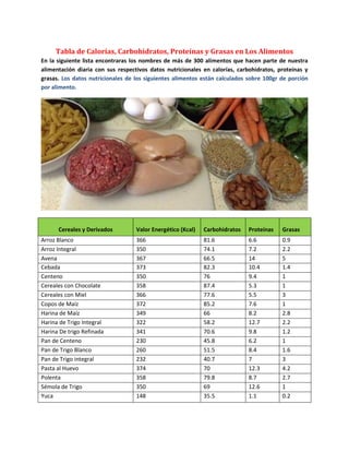 Tabla de Calorías, Carbohidratos, Proteínas y Grasas en Los Alimentos
En la siguiente lista encontraras los nombres de más de 300 alimentos que hacen parte de nuestra
alimentación diaria con sus respectivos datos nutricionales en calorías, carbohidratos, proteínas y
grasas. Los datos nutricionales de los siguientes alimentos están calculados sobre 100gr de porción
por alimento.
Cereales y Derivados Valor Energético (Kcal) Carbohidratos Proteínas Grasas
Arroz Blanco 366 81.6 6.6 0.9
Arroz Integral 350 74.1 7.2 2.2
Avena 367 66.5 14 5
Cebada 373 82.3 10.4 1.4
Centeno 350 76 9.4 1
Cereales con Chocolate 358 87.4 5.3 1
Cereales con Miel 366 77.6 5.5 3
Copos de Maíz 372 85.2 7.6 1
Harina de Maíz 349 66 8.2 2.8
Harina de Trigo Integral 322 58.2 12.7 2.2
Harina De trigo Refinada 341 70.6 9.8 1.2
Pan de Centeno 230 45.8 6.2 1
Pan de Trigo Blanco 260 51.5 8.4 1.6
Pan de Trigo integral 232 40.7 7 3
Pasta al Huevo 374 70 12.3 4.2
Polenta 358 79.8 8.7 2.7
Sémola de Trigo 350 69 12.6 1
Yuca 148 35.5 1.1 0.2
 