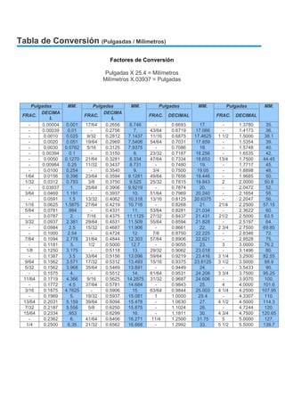 Tabla de Conversión (Pulgasdas / Milímetros)

                                        Factores de Conversión

                                     Pulgadas X 25.4 = Milímetros
                                     Milímetros X.03937 = Pulgadas



      Pulgadas        MM.          Pulgadas       MM.         Pulgadas        MM.         Pulgadas        MM.
          DECIMA                       DECIMA
 FRAC.                        FRAC.                        FRAC.   DECIMAL             FRAC.   DECIMAL
              L                            L
    -      0.00004   0.001    17/64     0.2656    6.746      -      0.6693     17.       -      1.3780    35.
    -      0.00039    0.01       -      0.2756      7.     43/64    0.6719   17.066      -      1.4173    36.
    -      0.0010    0.025     9/32     0.2812   7.1437    11/16    0.6875   17.4625   1 1/2    1.5000    38.1
    -      0.0020    0.051    19/64     0.2969   7.5406    54/64    0.7031   17.859      -      1.5354    39.
    -      0.0030    0.0762    5/16     0.3125   7.9375      -      0.7086     18.       -      1.5748    40.
    -      0.00394     0.1       -      0.3150      8.     23/32    0.7187   18.256      -      1.6535    42.
    -      0.0050    0.1270   21/64     0.3281    8.334    47/64    0.7334   18.653    13/4     1.7500   44.45
    -      0.00984    0.25    11/32     0.3437    8.731      -      0.7480     19.       -      1.7717    45.
    -      0.0100    0.254       -      0.3540      9.      3/4     0.7500    19.05      -      1.8898    48.
  1/64     0.0156    0.396    23/64     0.3594   9.1281    49/64    0.7656   19.446      -      1.9685    50.
  1/32     0.0312    0.793     3/8      0.3750    9.525    25/32    0.7815   19.843      2      2.0000    50.8
    -      0.03937     1.     25/64     0.3906   9.9219      -      0.7874     20.       -      2.0472    52.
  3/64     0.0469    1.191       -      0.3937     10.     51/64    0.7969   20.240      -      2.1654    55.
    -      0.0591      1.5    13/32     0.4062   10.318    13/16    0.8125   20.6375     -      2.2047    56.
  1/16     0.0625    1.5875   27/64     0.4219   10.716      -      0.8268     21.     21/4     2.2500   57.15
  5/64     0.0781     .984       -      0.4331     11.     53/64    0.8281   21.034      -      2.3622    60.
    -      0.0787      2.      7/16     0.4375   11.1125   27/32    0.8437   21.431    21/2     2.5000    63.5
  3/32     0.0937    2.381    29/64     0.4531   11.509    55/64    0.8594   21.828      -      2.5197    64.
    -      0.0984      2.5    15/32     0.4687   11.906      -      0.8661     22.     2 3/4    2.7500   69.85
    -      0.1000     2.54       -      0.4724     12.      7/8     0.8750   22.225      -      2.8346    72.
  7/64     0.1094    2.778    31/64     0.4844   12.303    57/64    0.8906   22.621      -      2.9528    75.
    -      0.1181      3.      1/2      0.5000     12.7      -      0.9055     23.       3      3.0000    76.2
  1/8      0.1250    3.175       -      0.5118     13.     29/32    0.9062   23.018      -      3.1496    80.
    -      0.1387      3.5    33/64     0.5156   13.096    59/64    0.9219   23.416    3 1/4    3.2500   82.55
  9/64     0.1562    3.571    17/32     0.5312   13.493    15/16    0.9375   23.8125   3 1/2    3.5000    88.9
  5/32     0.1562    3.968    35/64     0.5469   13.891      -      0.9449     24.       -      3.5433    90.
    -      0.1575      4.        -      0.5512     14.     61/64    0.9531   24.209    3 3/4    3.7500   95.25
 11/64     0.1719    4.366     9/16     0.5625   14.2875   31/32    0.9687   24.606      -      3.9370    100.
    -      0.1772      4.5    37/64     0.5781   14.684      -      0.9843     25.       4      4.0000   101.6
  3/16     0.1875    4.7625      -      0.5906     15.     63/64    0.9844   25.003    4 1/4    4.2500   107.95
    -      0.1969      5.     19/32     0.5937   15.081      1      1.0000    25.4       -      4.3307    110.
 13/64     0.2031    5.159    39/64     0.6094   15.478      -      1.0630     27.     4 1/2    4.5000   114.3
  7/32     0.2187    5.556     5/8      0.6250   15.875      -      1.1024     28.       -      4.7244    120.
 15/64     0.2334     .953       -      0.6299     16.       -      1.1811     30.     4 3/4    4.7500   120.65
    -      0.2362      6.     41/64     0.6406   16.271     11/4    1.2500    31.75      5      5.0000    127.
  1/4      0.2500     6.35    21/32     0.6562   16.668      -      1.2992     33.     5 1/2    5.5000   139.7
 