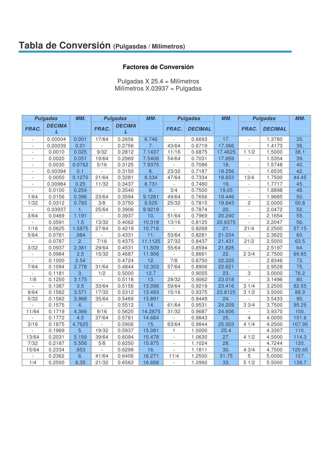 Tabla De Conversión Mm Pulg