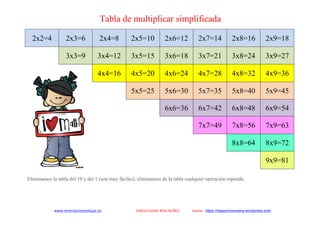 Tabla de multiplicar simplificada
	
   	
   www.orientacionandujar.es	
  	
  	
  	
   	
   GINES	
  CIUDAD	
  REAL	
  NÚÑEZ	
   	
  fuente:	
   https://rojasoncoursera.wordpress.com
	
  
2x2=4 2x3=6 2x4=8 2x5=10 2x6=12 2x7=14 2x8=16 2x9=18
3x3=9 3x4=12 3x5=15 3x6=18 3x7=21 3x8=24 3x9=27
4x4=16 4x5=20 4x6=24 4x7=28 4x8=32 4x9=36
5x5=25 5x6=30 5x7=35 5x8=40 5x9=45
6x6=36 6x7=42 6x8=48 6x9=54
7x7=49 7x8=56 7x9=63
8x8=64 8x9=72
9x9=81
Eliminamos la tabla del 10 y del 1 (son muy fáciles), eliminamos de la tabla cualquier operación repetida. 	
   	
  
 