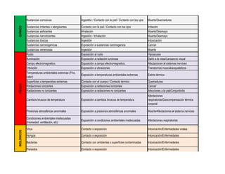 Sustancias corrosivas Ingestión / Contacto con la piel / Contacto con los ojos Muerte/Quemaduras
Sustancias irritantes o alergizantes Contacto con la piel / Contacto con los ojos Irritación
Sustancias asfixiantes Inhalación Muerte/Desmayo
Sustancias narcotizantes Ingestión / Inhalación Muerte/Desmayo
Sustancias tóxicas Ingestión Intoxicación
Sustancias carcinogenicas Exposición a sustancias carcinogenica Cancer
Sustancias venenosas Ingestión Muerte
Ruido Exposición al ruido Hipoacusia
Iluminación Exposición a radiación luminosa Daño a la vista/Cansancio visual
Campo electromagnetico Exposición a campo electromagnetico Afectaciones al sistemas nervioso
Vibración Exposición a vibraciones Transtornos musculoesqueleticos
Temperaturas ambientales extremas (Frío,
calor)
Exposición a temperaturas ambientales extremas Estrés térmico
Superficies a temperatras extremas Contacto con el cuerpo / Contacto térmico Quemaduras
Radiaciones ionizantes Exposición a radiaciones ionizantes Cancer
Radiaciones no ionizantes Exposición a radiaciones no ionizantes Afecciones a la piel/Conjuntivitis
Cambios bruscos de temperatura Exposición a cambios bruscos de temperatura
Afectaciones
respiratorias/Descompensación térmica
corporal
Presiones atmosféricas anormales Exposición a presiones atmosféricas anormales Muerte/Afectaciones al sistema nervioso
Condiciones ambientales inadecuadas
(Humedad, ventilación, etc)
Exposición a condiciones ambientales inadecuadas Afectaciones respiratorias
Virus Contacto o exposición Intoxicación/Enfermedades virales
Hongos Contacto o exposición Intoxicación/Enfermedades
Bacterias Contacto con ambientes o superficies contaminadas Intoxicación/Enfermedades
Parasitos Contacto o exposición Intoxicación/Enfermedades
FÍSICOSBIOLÓGICOSQUÍMICO
 