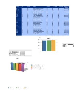 Matricula         NL                    Secciòn    Nombre                             1er. Parcial     2 do. Parcial    3 er. Parcilal    Promedia del
                                                                                                                                                                 semestre
                    383               2                     B          Alvarez Fernández Luis Ricardo     88              87               90                 88.3333333333
                    807,273           3                     B          Andrade Cardenas Alexis            90              80               70                             80
                    804,093           6                     B          Casillas Hernández Oscar Alberto   90              100              100                96.6666666667
                    805,148           7                     B          Chávez Pillado Andrea Grissel      88              88               90                 88.6666666667
                    804,104           8                     B          Chávez Vera Sandra Elena           82              90               95                             89
                    19,442            12                    B          Cruz Monroy Dafne Astrid           97              86               90                             91
                    1,965             13                    B          Cuellar Aguilar Roberto Ivan       100             96               90                 95.3333333333
                    24,752            14                    B          Esquivel Castrejon Ana Cristina    60              90               100                83.3333333333
                                                            B          Felix Fuentes Miguel               86              90               85                             87
                                                            B          García Angeles Alejandra           70              75               80                             75
                    3,338             17                    B          Gómez Contreras Luis Alfredo       94              95               96                             95
                    38,872            19                    B          Guzmán Pérez Emiliano              85              86               92                 87.6666666667
                    4,026             20                    B          Hernández Ferrer Alejandra         84              95               98                 92.3333333333
                                                            B          Herrera Olgado Mario               74              60               65                 66.3333333333
                                                            B          López Flores Guillermo             80              89               93                 87.3333333333
                    5,380             21                    B          Maya Herrera Melissa               94              96               90                 93.3333333333
                    806,204           23                    B          Pasos Camacho Alberto              94              85               100                            93
                                                            B          Quintero Saldaña Stephany          67              80               100                82.3333333333
                    88,352            28                    B          Souvervielle Soto Ramon            62              80               90                 77.3333333333
                    8,911             30                    B          Tellez Castro Laura Patricia       62              75               86                 74.3333333333
                    9,079             31                    B          Tovar Barrientos Gabriel Alberto   96              40               36                 57.3333333333
                    90,904            32                    B          Toxqui Tecuatl Julio Cesar         98              80               96                 91.3333333333
                                                            B          Yañez Silva Martín                 74              89               92                             85
                                                                                                          83.2608695652   84               88                 85.0869565217

                                                                                        Text
                                                                                                            Chart 3
                                                                                     90.0


                                                                                     67.5

                                                                                                                                                            1 Parcial    83.2608695652
                                                                                     45.0                                                                2 Parcial                       84
                                                                                                                                                         3 Parcial                       88

                                                                                     22.5



Cuellar Aguilar Roberto Ivan       95.33333333                                          0
Cuellar Aguilar Roberto Ivan       92.33333333
Maya Herrera Melissa               93.333333333
Toxqui Tecuatl Julio Cesar         91.333333333
Casillas Hernández Oscar Alberto   96.66666667


                    Chart 2



                                                       100

                                                       75             Cuellar Aguilar Roberto Ivan
                                                                      Cuellar Aguilar Roberto Ivan
                                                    50                Maya Herrera Melissa
                                                                      Toxqui Tecuatl Julio Cesar
                                                    25                Casillas Hernández Oscar Alberto
                                                   0




 1 Parcial              2 Parcial                 3 Parcial
 