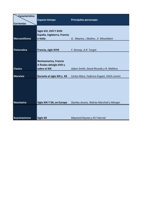 Caracteristica
Corrientes
Espacio tiempo Principales personajes
Mercantilismo
Siglo XVI, XVll Y XVIII
España, Inglaterra, Francia
e Italia G. Maynes, J Bodino , E. Misseldeen
Fisiocratica Francia, siglo XVIII F. Kesnay, A.R. Turgot
Clasica
Norteamerica, Francia
A finales delsiglo XVII y
sobre el XIX Adam Smith, David Ricardo y R. Malthus
Marxista Durante el siglo XIX y XX Carlos Marx, Federico Engeel, Vilich Lennin
Neoclasica Siglo XIX Y XX, en Europa Stanley Jevons, Walras Marshall y Menger
Keynisianismo Siglo XX Maynard Keynes y R.F.Harrod
 