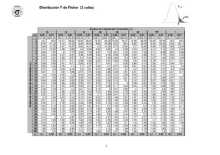 Distribución F de Fisher (2 colas)
6
α
α
α
α/2
ν
ν
ν
ν,ν
ν
ν
ν
f
Grados de Libertad del numerador (ν
ν
ν
ν1)
10 12 16 20 30 50 100 ∞
α
α
α
α/2 0,975 0,995 0,975 0,995 0,975 0,995 0,975 0,995 0,975 0,995 0,975 0,995 0,975 0,995 0,975 0,995
Grados
de
Libertad
del
denominador
(ν
ν
ν
ν
2
)
1 0,14 0,08 0,15 0,09 0,16 0,09 0,17 0,1 0,18 0,11 0,19 0,12 0,19 0,12 0,20 0,13
2 0,18 0,11 0,2 0,12 0,21 0,13 0,22 0,14 0,24 0,16 0,25 0,17 0,26 0,18 0,27 0,19
3 0,21 0,12 0,22 0,14 0,25 0,16 0,26 0,17 0,28 0,19 0,29 0,21 0,31 0,22 0,32 0,23
4 0,22 0,14 0,24 0,15 0,27 0,18 0,28 0,19 0,31 0,22 0,33 0,24 0,34 0,25 0,36 0,27
5 0,24 0,15 0,26 0,16 0,29 0,19 0,3 0,21 0,33 0,24 0,35 0,26 0,37 0,28 0,39 0,3
6 0,25 0,15 0,27 0,17 0,3 0,2 0,32 0,22 0,35 0,25 0,37 0,28 0,39 0,3 0,42 0,32
7 0,25 0,16 0,28 0,18 0,31 0,21 0,33 0,23 0,36 0,27 0,39 0,3 0,41 0,32 0,44 0,35
8 0,26 0,16 0,28 0,19 0,32 0,22 0,34 0,24 0,38 0,28 0,41 0,31 0,43 0,34 0,46 0,36
9 0,26 0,17 0,29 0,19 0,33 0,23 0,35 0,25 0,39 0,29 0,42 0,32 0,45 0,35 0,47 0,38
10 0,27 0,17 0,3 0,2 0,33 0,23 0,36 0,26 0,4 0,3 0,43 0,33 0,46 0,36 0,49 0,4
11 0,27 0,17 0,3 0,2 0,34 0,24 0,37 0,27 0,41 0,31 0,44 0,34 0,47 0,38 0,5 0,41
12 0,28 0,18 0,31 0,2 0,35 0,24 0,37 0,27 0,41 0,31 0,45 0,35 0,48 0,39 0,51 0,42
13 0,28 0,18 0,31 0,21 0,35 0,25 0,38 0,28 0,42 0,32 0,46 0,36 0,49 0,4 0,53 0,44
14 0,28 0,18 0,31 0,21 0,35 0,25 0,38 0,28 0,43 0,33 0,47 0,37 0,5 0,41 0,54 0,45
15 0,28 0,18 0,31 0,21 0,36 0,26 0,39 0,29 0,43 0,33 0,47 0,38 0,51 0,41 0,55 0,46
16 0,29 0,18 0,32 0,21 0,36 0,26 0,39 0,29 0,44 0,34 0,48 0,38 0,52 0,42 0,55 0,47
17 0,29 0,19 0,32 0,22 0,37 0,26 0,4 0,29 0,44 0,34 0,49 0,39 0,52 0,43 0,56 0,48
18 0,29 0,19 0,32 0,22 0,37 0,26 0,4 0,3 0,45 0,35 0,49 0,39 0,53 0,44 0,57 0,48
19 0,29 0,19 0,32 0,22 0,37 0,27 0,4 0,3 0,45 0,35 0,5 0,4 0,54 0,44 0,58 0,49
20 0,29 0,19 0,33 0,22 0,37 0,27 0,41 0,3 0,46 0,35 0,5 0,4 0,54 0,45 0,59 0,5
21 0,29 0,19 0,33 0,22 0,38 0,27 0,41 0,3 0,46 0,36 0,51 0,41 0,55 0,45 0,59 0,51
22 0,3 0,19 0,33 0,22 0,38 0,27 0,41 0,31 0,46 0,36 0,51 0,41 0,55 0,46 0,6 0,51
23 0,3 0,19 0,33 0,22 0,38 0,27 0,41 0,31 0,47 0,36 0,51 0,42 0,56 0,47 0,6 0,52
24 0,3 0,19 0,33 0,23 0,38 0,27 0,42 0,31 0,47 0,37 0,52 0,42 0,56 0,47 0,61 0,53
25 0,3 0,19 0,33 0,23 0,38 0,28 0,42 0,31 0,47 0,37 0,52 0,42 0,56 0,47 0,62 0,53
26 0,3 0,19 0,33 0,23 0,38 0,28 0,42 0,31 0,47 0,37 0,52 0,43 0,57 0,48 0,62 0,54
27 0,3 0,2 0,33 0,23 0,39 0,28 0,42 0,32 0,48 0,37 0,53 0,43 0,57 0,48 0,63 0,54
28 0,3 0,2 0,34 0,23 0,39 0,28 0,42 0,32 0,48 0,38 0,53 0,43 0,58 0,49 0,63 0,55
29 0,3 0,2 0,34 0,23 0,39 0,28 0,42 0,32 0,48 0,38 0,53 0,44 0,58 0,49 0,63 0,55
30 0,3 0,2 0,34 0,23 0,39 0,28 0,43 0,32 0,48 0,38 0,54 0,44 0,58 0,49 0,64 0,56
50 0,31 0,2 0,35 0,24 0,4 0,3 0,44 0,34 0,51 0,41 0,57 0,48 0,63 0,54 0,7 0,63
60 0,31 0,21 0,35 0,24 0,41 0,3 0,45 0,34 0,52 0,41 0,58 0,49 0,64 0,56 0,72 0,65
80 0,32 0,21 0,35 0,25 0,41 0,3 0,46 0,35 0,53 0,42 0,59 0,5 0,66 0,58 0,75 0,69
100 0,32 0,21 0,36 0,25 0,42 0,31 0,46 0,35 0,53 0,43 0,6 0,51 0,67 0,59 0,77 0,71
 