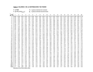 Tabla 5. VALORES F DE LA DISTRIBUCIÓN F DE FISHER
1 - α =0.9 = grados de libertad del numerador
1 - α = P ( F ≤ fα,ν1,ν2 ) = grados de libertad del denominador
1 2 3 4 5 6 7 8 9 10 11 12 13 14 15 16 17 18 19 20
1 39.864 49.500 53.593 55.833 57.240 58.204 58.906 59.439 59.857 60.195 60.473 60.705 60.902 61.073 61.220 61.350 61.465 61.566 61.658 61.740
2 8.526 9.000 9.162 9.243 9.293 9.326 9.349 9.367 9.381 9.392 9.401 9.408 9.415 9.420 9.425 9.429 9.433 9.436 9.439 9.441
3 5.538 5.462 5.391 5.343 5.309 5.285 5.266 5.252 5.240 5.230 5.222 5.216 5.210 5.205 5.200 5.196 5.193 5.190 5.187 5.184
4 4.545 4.325 4.191 4.107 4.051 4.010 3.979 3.955 3.936 3.920 3.907 3.896 3.886 3.878 3.870 3.864 3.858 3.853 3.848 3.844
5 4.060 3.780 3.619 3.520 3.453 3.405 3.368 3.339 3.316 3.297 3.282 3.268 3.257 3.247 3.238 3.230 3.223 3.217 3.212 3.207
6 3.776 3.463 3.289 3.181 3.108 3.055 3.014 2.983 2.958 2.937 2.920 2.905 2.892 2.881 2.871 2.863 2.855 2.848 2.842 2.836
7 3.589 3.257 3.074 2.961 2.883 2.827 2.785 2.752 2.725 2.703 2.684 2.668 2.654 2.643 2.632 2.623 2.615 2.607 2.601 2.595
8 3.458 3.113 2.924 2.806 2.726 2.668 2.624 2.589 2.561 2.538 2.519 2.502 2.488 2.475 2.464 2.454 2.446 2.438 2.431 2.425
9 3.360 3.006 2.813 2.693 2.611 2.551 2.505 2.469 2.440 2.416 2.396 2.379 2.364 2.351 2.340 2.330 2.320 2.312 2.305 2.298
10 3.285 2.924 2.728 2.605 2.522 2.461 2.414 2.377 2.347 2.323 2.302 2.284 2.269 2.255 2.244 2.233 2.224 2.215 2.208 2.201
11 3.225 2.860 2.660 2.536 2.451 2.389 2.342 2.304 2.274 2.248 2.227 2.209 2.193 2.179 2.167 2.156 2.147 2.138 2.130 2.123
12 3.177 2.807 2.606 2.480 2.394 2.331 2.283 2.245 2.214 2.188 2.166 2.147 2.131 2.117 2.105 2.094 2.084 2.075 2.067 2.060
13 3.136 2.763 2.560 2.434 2.347 2.283 2.234 2.195 2.164 2.138 2.116 2.097 2.080 2.066 2.053 2.042 2.032 2.023 2.014 2.007
14 3.102 2.726 2.522 2.395 2.307 2.243 2.193 2.154 2.122 2.095 2.073 2.054 2.037 2.022 2.010 1.998 1.988 1.978 1.970 1.962
15 3.073 2.695 2.490 2.361 2.273 2.208 2.158 2.119 2.086 2.059 2.037 2.017 2.000 1.985 1.972 1.961 1.950 1.941 1.932 1.924
16 3.048 2.668 2.462 2.333 2.244 2.178 2.128 2.088 2.055 2.028 2.005 1.985 1.968 1.953 1.940 1.928 1.917 1.908 1.899 1.891
17 3.026 2.645 2.437 2.308 2.218 2.152 2.102 2.061 2.028 2.001 1.978 1.958 1.940 1.925 1.912 1.900 1.889 1.879 1.870 1.862
18 3.007 2.624 2.416 2.286 2.196 2.130 2.079 2.038 2.005 1.977 1.954 1.933 1.916 1.900 1.887 1.875 1.864 1.854 1.845 1.837
19 2.990 2.606 2.397 2.266 2.176 2.109 2.058 2.017 1.984 1.956 1.932 1.912 1.894 1.878 1.865 1.852 1.841 1.831 1.822 1.814
20 2.975 2.589 2.380 2.249 2.158 2.091 2.040 1.999 1.965 1.937 1.913 1.892 1.875 1.859 1.845 1.833 1.821 1.811 1.802 1.794
21 2.961 2.575 2.365 2.233 2.142 2.075 2.023 1.982 1.948 1.920 1.896 1.875 1.857 1.841 1.827 1.815 1.803 1.793 1.784 1.776
22 2.949 2.561 2.351 2.219 2.128 2.060 2.008 1.967 1.933 1.904 1.880 1.859 1.841 1.825 1.811 1.798 1.787 1.777 1.768 1.759
23 2.937 2.549 2.339 2.207 2.115 2.047 1.995 1.953 1.919 1.890 1.866 1.845 1.827 1.811 1.796 1.784 1.772 1.762 1.753 1.744
24 2.927 2.538 2.327 2.195 2.103 2.035 1.983 1.941 1.906 1.877 1.853 1.832 1.814 1.797 1.783 1.770 1.759 1.748 1.739 1.730
25 2.918 2.528 2.317 2.184 2.092 2.024 1.971 1.929 1.895 1.866 1.841 1.820 1.802 1.785 1.771 1.758 1.746 1.736 1.726 1.718
26 2.909 2.519 2.307 2.174 2.082 2.014 1.961 1.919 1.884 1.855 1.830 1.809 1.790 1.774 1.760 1.747 1.735 1.724 1.715 1.706
27 2.901 2.511 2.299 2.165 2.073 2.005 1.952 1.909 1.874 1.845 1.820 1.799 1.780 1.764 1.749 1.736 1.724 1.714 1.704 1.695
28 2.894 2.503 2.291 2.157 2.064 1.996 1.943 1.900 1.865 1.836 1.811 1.790 1.771 1.754 1.740 1.726 1.715 1.704 1.694 1.685
29 2.887 2.495 2.283 2.149 2.057 1.988 1.935 1.892 1.857 1.827 1.802 1.781 1.762 1.745 1.731 1.717 1.705 1.695 1.685 1.676
30 2.881 2.489 2.276 2.142 2.049 1.980 1.927 1.884 1.849 1.819 1.794 1.773 1.754 1.737 1.722 1.709 1.697 1.686 1.676 1.667
40 2.835 2.440 2.226 2.091 1.997 1.927 1.873 1.829 1.793 1.763 1.737 1.715 1.695 1.678 1.662 1.649 1.636 1.625 1.615 1.605
50 2.809 2.412 2.197 2.061 1.966 1.895 1.840 1.796 1.760 1.729 1.703 1.680 1.660 1.643 1.627 1.613 1.600 1.588 1.578 1.568
60 2.791 2.393 2.177 2.041 1.946 1.875 1.819 1.775 1.738 1.707 1.680 1.657 1.637 1.619 1.603 1.589 1.576 1.564 1.553 1.543
70 2.779 2.380 2.164 2.027 1.931 1.860 1.804 1.760 1.723 1.691 1.665 1.641 1.621 1.603 1.587 1.572 1.559 1.547 1.536 1.526
80 2.769 2.370 2.154 2.016 1.921 1.849 1.793 1.748 1.711 1.680 1.653 1.629 1.609 1.590 1.574 1.559 1.546 1.534 1.523 1.513
90 2.762 2.363 2.146 2.008 1.912 1.841 1.785 1.739 1.702 1.670 1.643 1.620 1.599 1.581 1.564 1.550 1.536 1.524 1.513 1.503
100 2.756 2.356 2.139 2.002 1.906 1.834 1.778 1.732 1.695 1.663 1.636 1.612 1.592 1.573 1.557 1.542 1.528 1.516 1.505 1.494
200 2.731 2.329 2.111 1.973 1.876 1.804 1.747 1.701 1.663 1.631 1.603 1.579 1.558 1.539 1.522 1.507 1.493 1.480 1.468 1.458
500 2.716 2.313 2.095 1.956 1.859 1.786 1.729 1.683 1.644 1.612 1.583 1.559 1.537 1.518 1.501 1.485 1.471 1.458 1.446 1.435
1000 2.711 2.308 2.089 1.950 1.853 1.780 1.723 1.676 1.638 1.605 1.577 1.552 1.531 1.511 1.494 1.478 1.464 1.451 1.439 1.428
Elaborada por Irene Patricia Valdez y Alfaro.
ν1
ν2
ν1
ν2
 