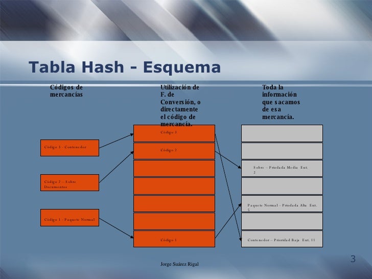 Tabla Hash Suárez Rigal)